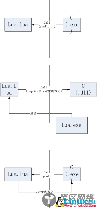 C++ 对象的Lua脚本化