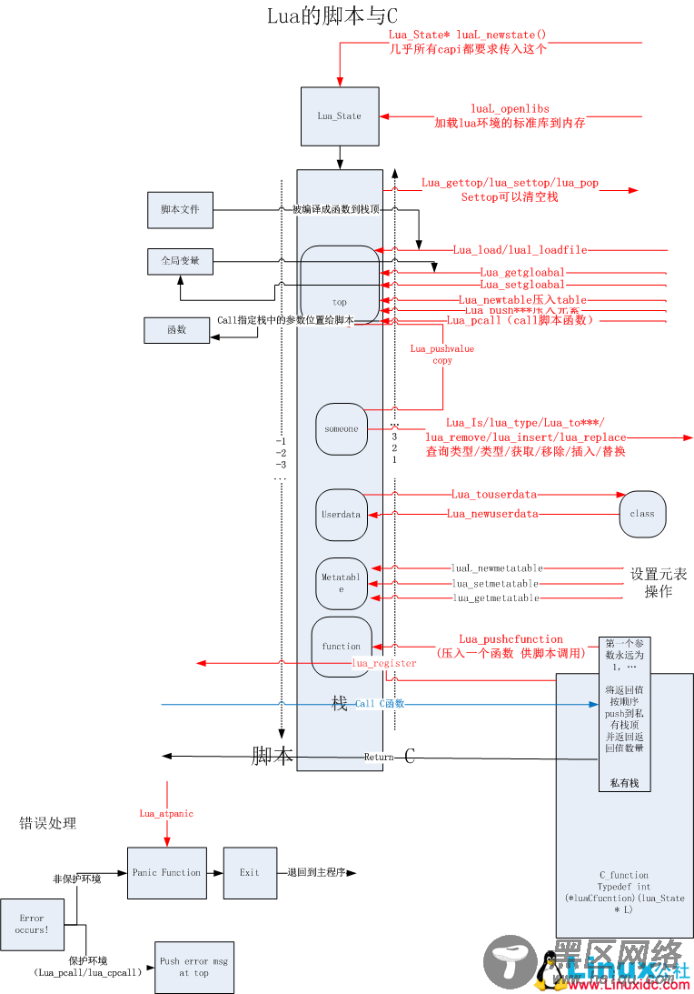 C++ 对象的Lua脚本化