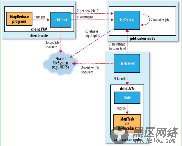 Hadoop mr heartbeat rpc代码分析