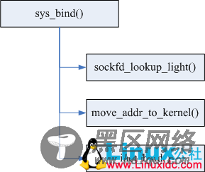 网络编程常用接口的内核实现