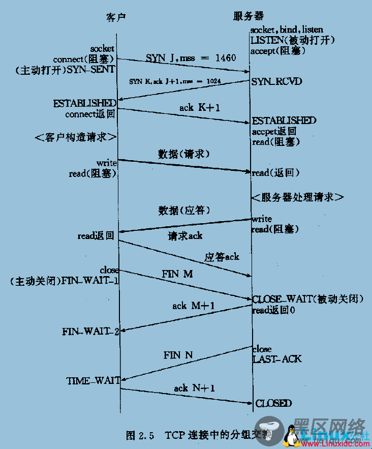 Linux中listen()系统调用的backlog参数分析