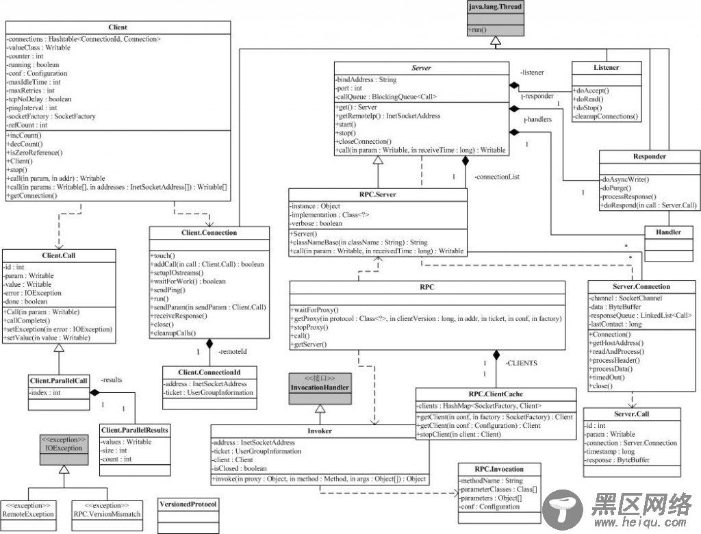 Hadoop RPC机制完整调用流程