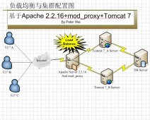 <strong>proxy+Apache 2.2.16+Tomcat 7的负载均衡与集群配置</strong>