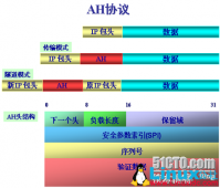 IPSec在企业网中的应用