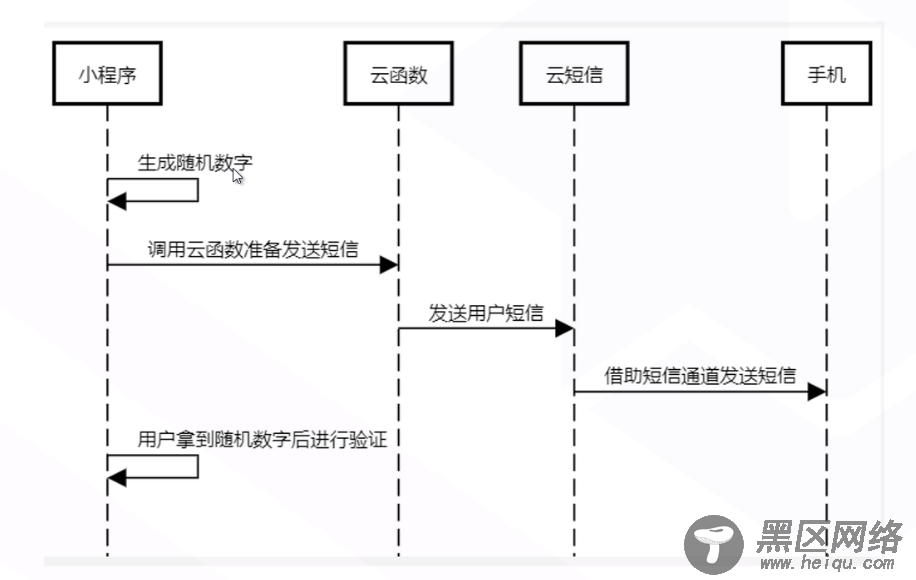 借助云开发实现小程序短信验证码的发送