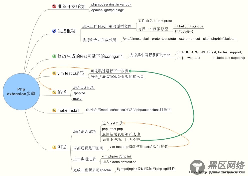 用C/C++扩展你的PHP 为你的php增加功能