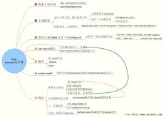 用C/C++扩展你的PHP 为你的php增加功能