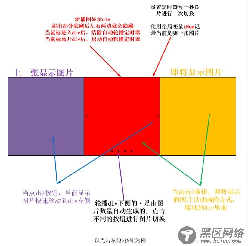 JS实现普通轮播图特效