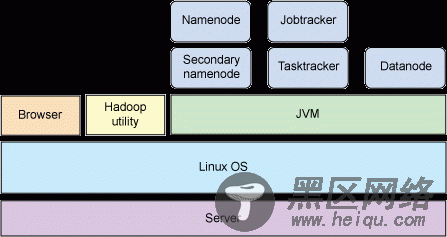 伪分布式 Hadoop 配置的框图