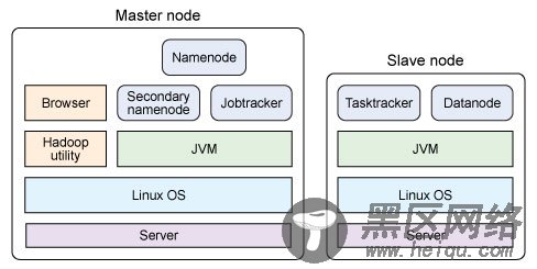 Hadoop 主从节点分解