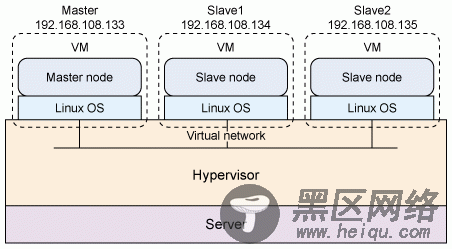 虚拟环境中的 Hadoop 集群配置