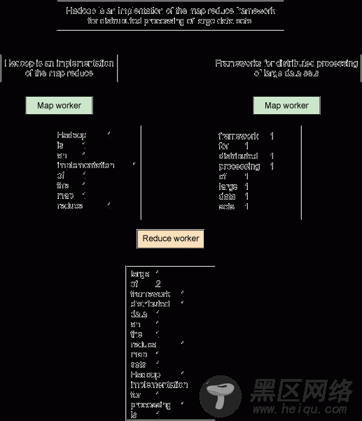 简单的 MapReduce 示例