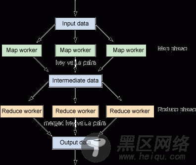 MapReduce 处理的简化视图