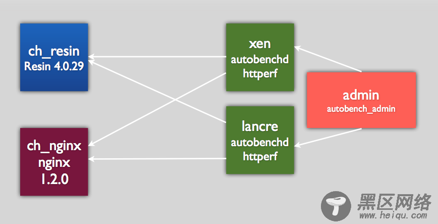 NginX 1.2.0 和 Resin 4.0.29 的性能比较测试