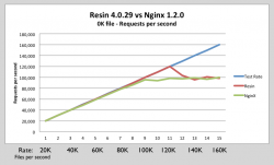 NginX 1.2.0 和 Resin 4.0.29 的性能比较测试