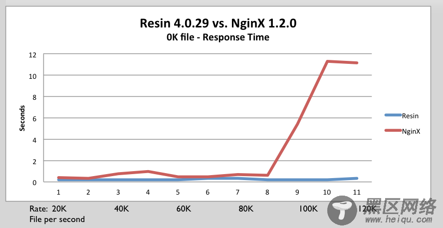 NginX 1.2.0 和 Resin 4.0.29 的性能比较测试