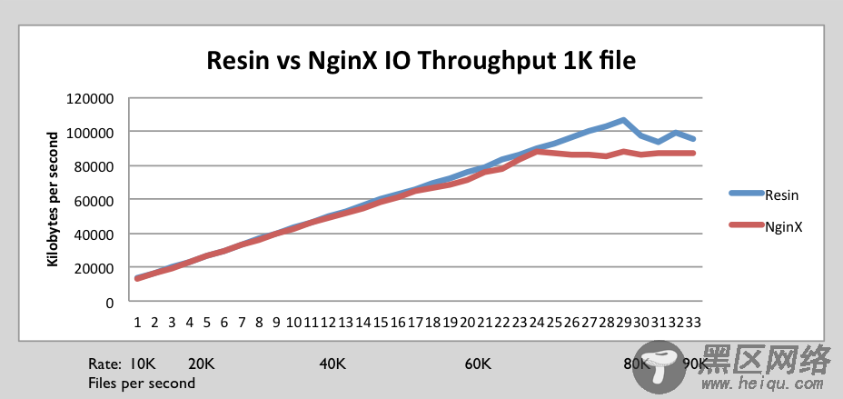 NginX 1.2.0 和 Resin 4.0.29 的性能比较测试