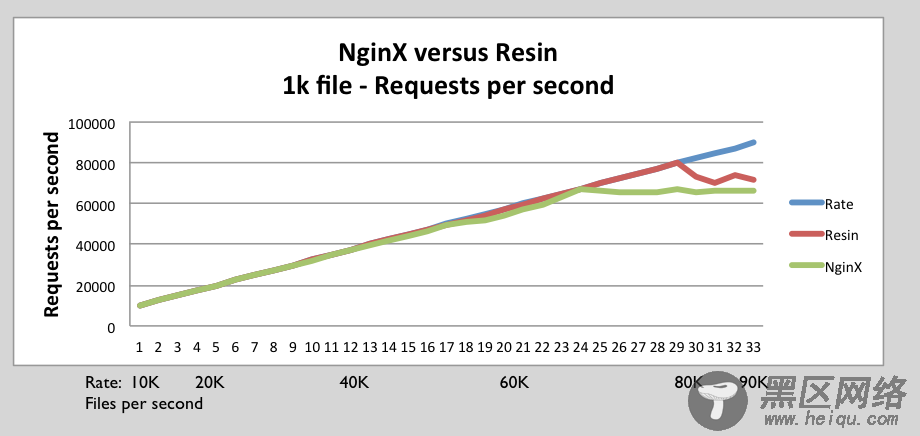 NginX 1.2.0 和 Resin 4.0.29 的性能比较测试