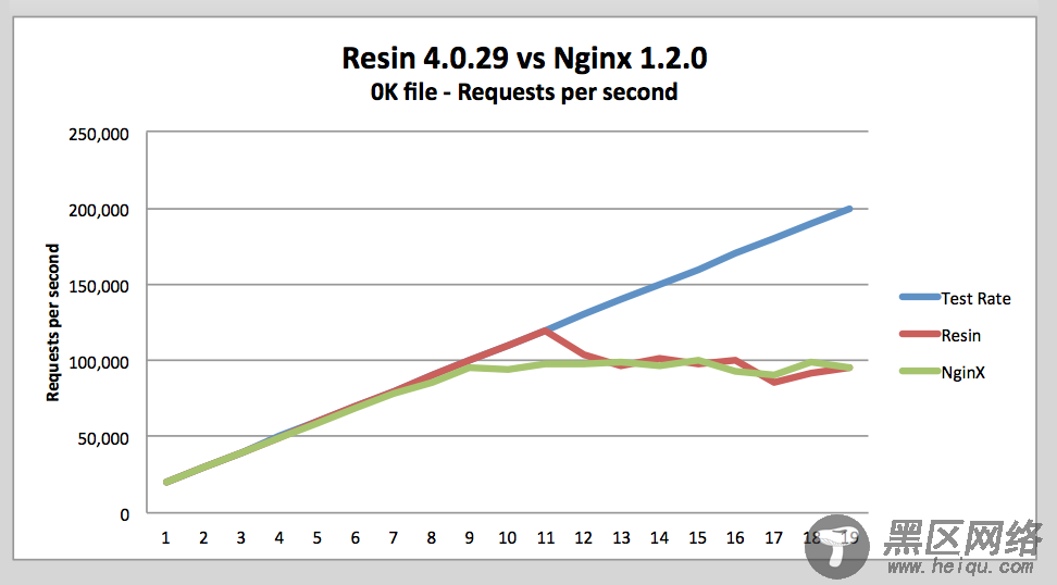 NginX 1.2.0 和 Resin 4.0.29 的性能比较测试