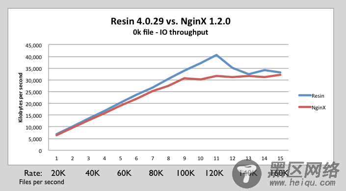 NginX 1.2.0 和 Resin 4.0.29 的性能比较测试