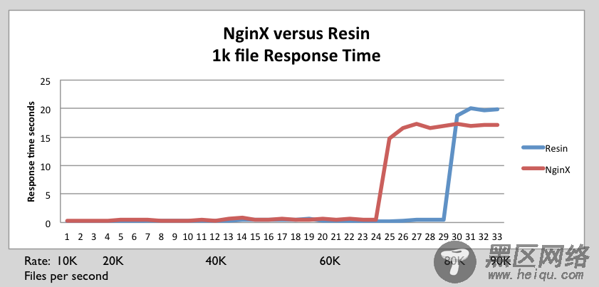 NginX 1.2.0 和 Resin 4.0.29 的性能比较测试