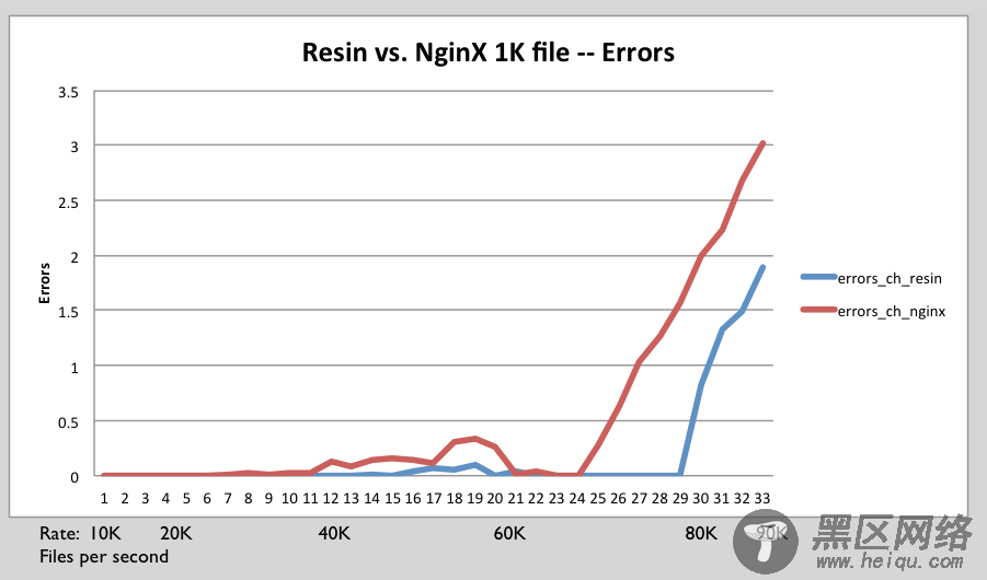 NginX 1.2.0 和 Resin 4.0.29 的性能比较测试