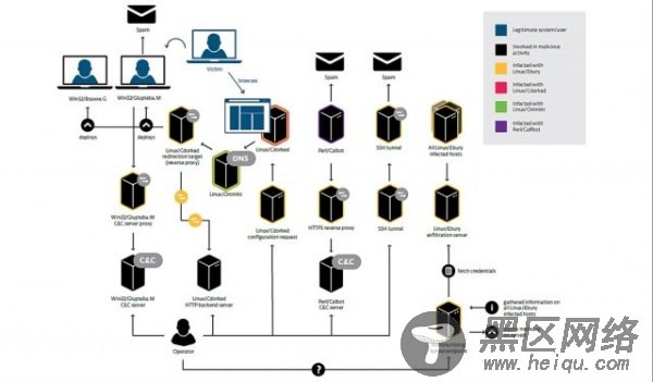 超过1万台Linux服务器感染了恶意程序