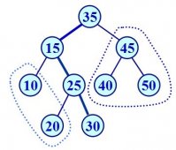二叉搜索树（Binary Search Tree ）的定义及分析