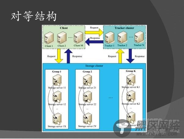 FastDFS介绍和配置过程