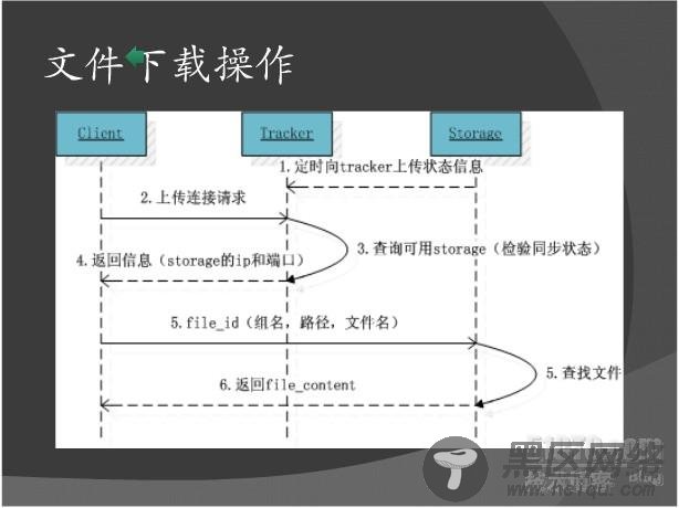 FastDFS介绍和配置过程