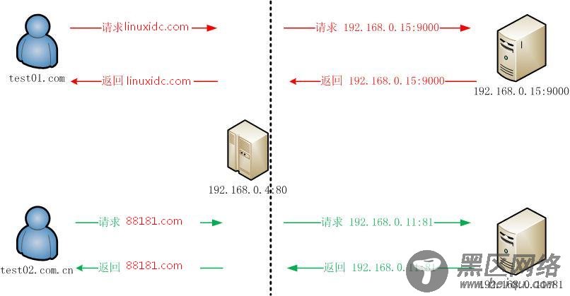 Ubuntu下Apache虚拟主机+反向代理