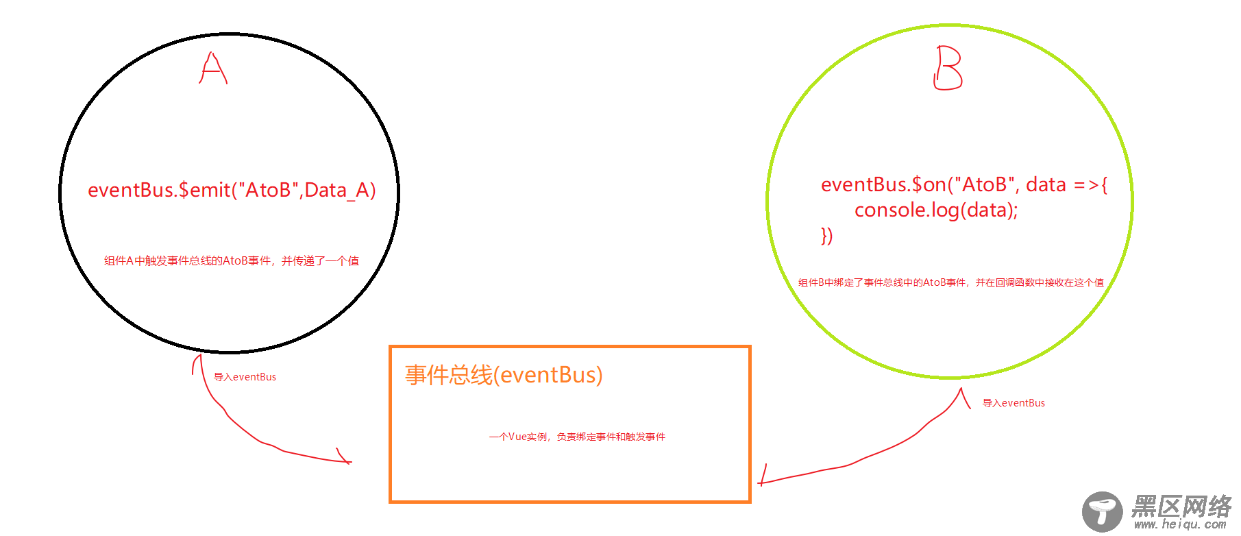 Vue组件通信中非父子组件传值知识点总结