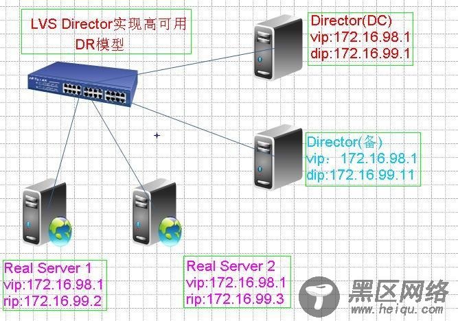 WEB Lvs Director DR实现高可用（corosync）