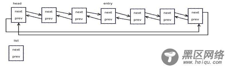 Linux内核链表的研究与应用