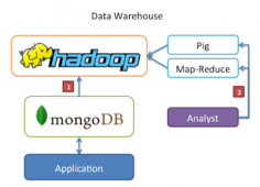 MongoDB集成Hadoop进行统计计算