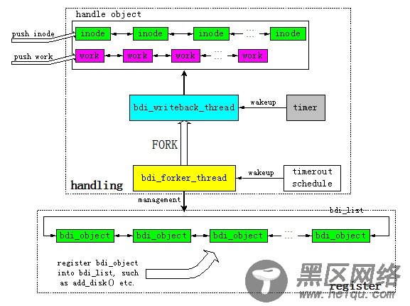 Linux 3.2中回写机制的变革