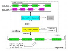 Linux 3.2中回写机制的变革