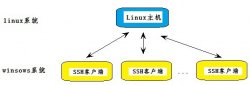 使用SSH客户端远程登录Linux主机