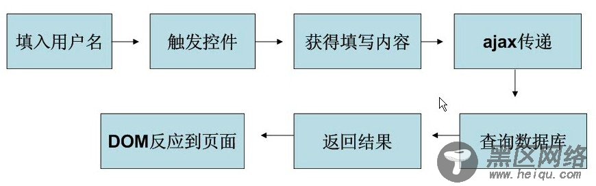 Ajax实时验证用户名/邮箱等是否已经存在的代码打