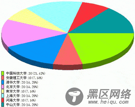 打造超酷的PHP数据饼图效果实现代码