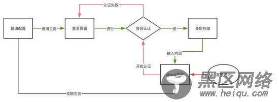 cli到router路由护卫的实现