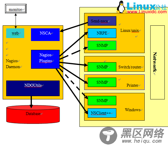 Nagios+PnP两键轻松搞定