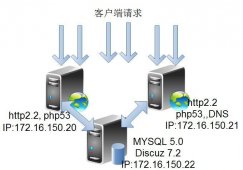 Apache与MySQL分离,实现负载均衡