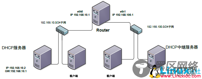 DHCP服务器及DHCP中继服务器配置实验