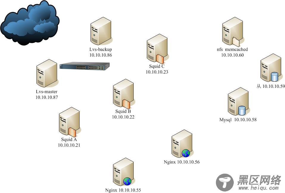 LVS+Keepalived+Squid+Nginx+MySQL主从 高性能集群架构配