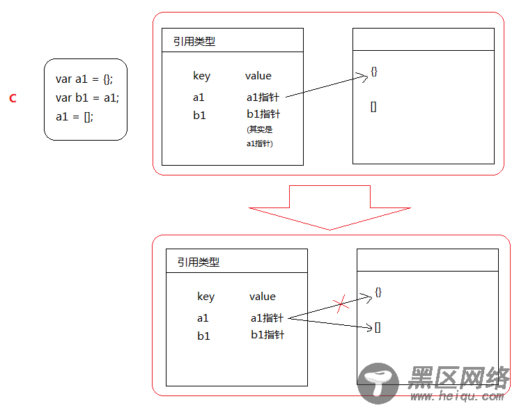 Javascript 关于基本类型和引用类型的个人理解