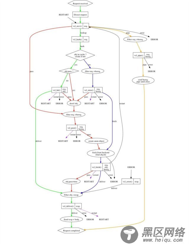 缓存服务varnish安装配置