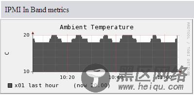 IPMI 带内度量数据