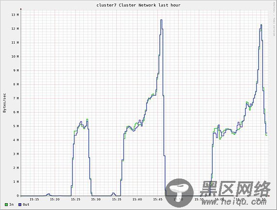 观察 Linpack