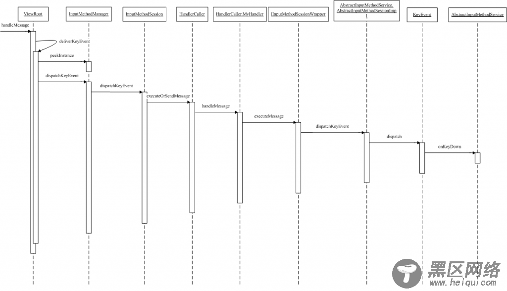 Android输入法框架中按键消息的处理流程